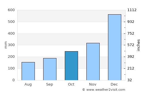 Kuantan average rain in October