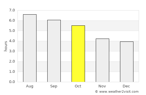 Kuantan average rain in October