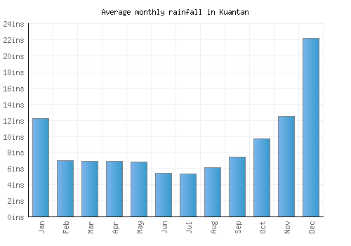Kuantan monthly rainfall chart (inches)