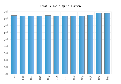 Kuantan relative humidity averages