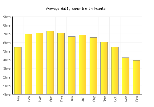 Kuantan average daily sunshine chart