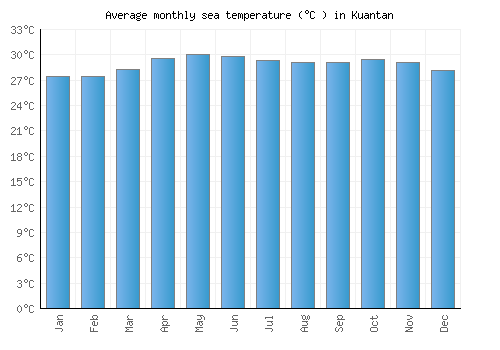 Kuantan average sea temperature chart (Celsius)