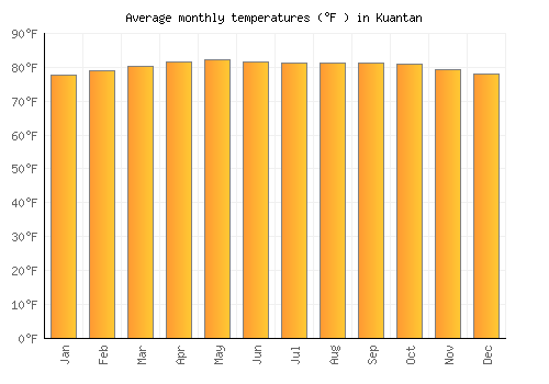 Kuantan average temperature chart (Fahrenheit)