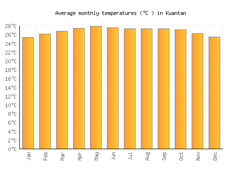 Kuantan average temperature chart (Celsius)