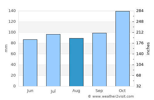 Kubangkepuh average rain in August