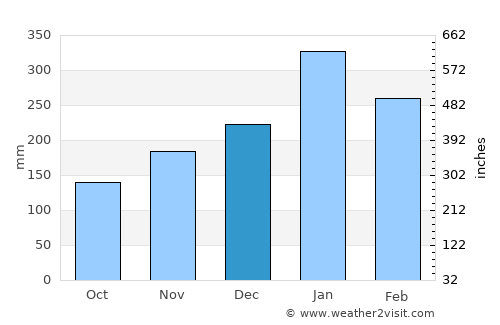 Kubangkepuh average rain in December