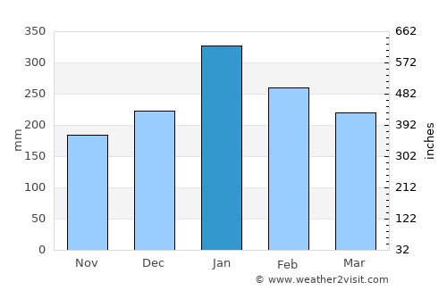 Kubangkepuh average rain in January