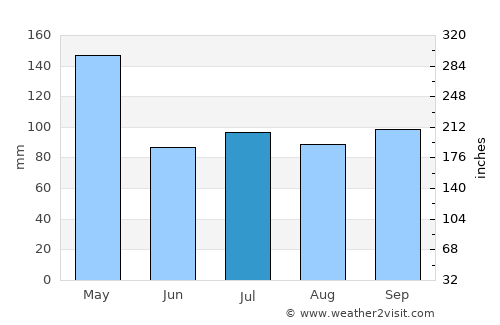 Kubangkepuh average rain in July