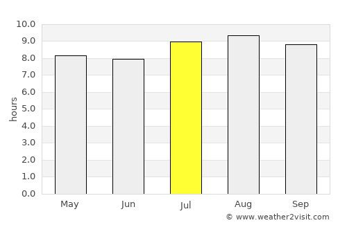 Kubangkepuh average rain in July