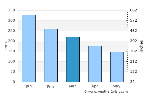 Kubangkepuh average rain in March