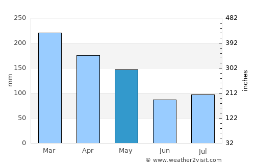 Kubangkepuh average rain in May
