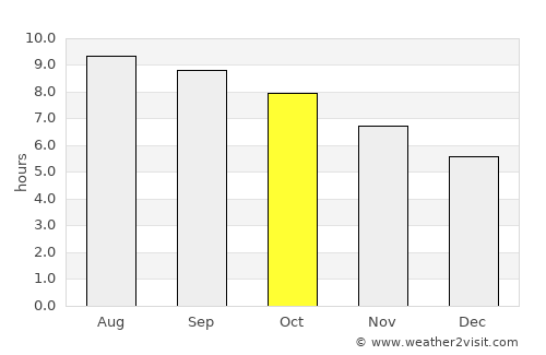 Kubangkepuh average rain in October