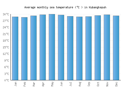 Kubangkepuh average sea temperature chart (Celsius)