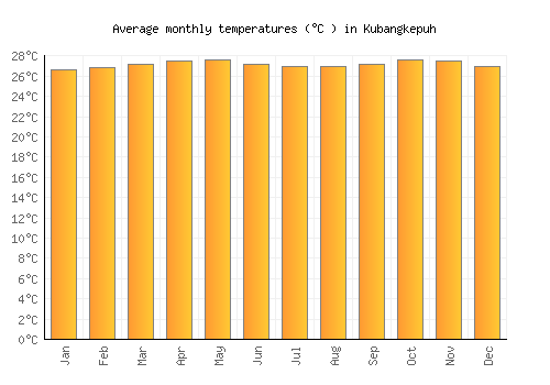 Kubangkepuh average temperature chart (Celsius)