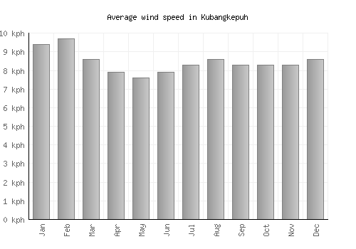 Kubangkepuh average winspeed by month (km/h)