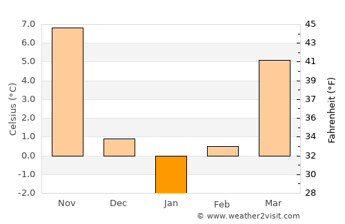 Kubrat average temperature in January