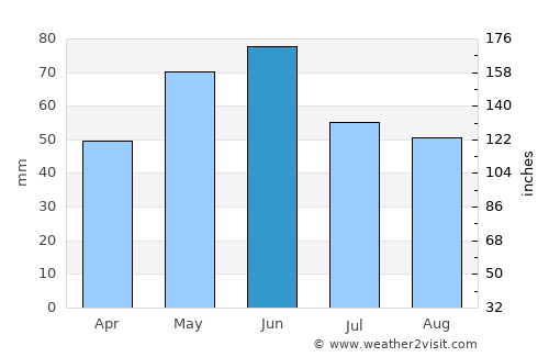 Kubrat average rain in June
