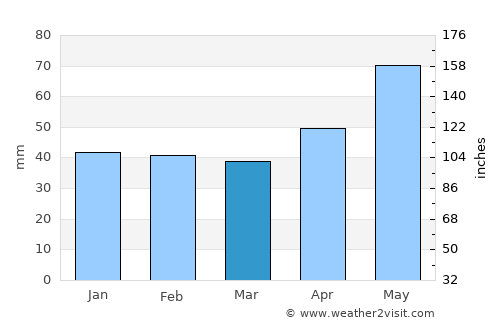 Kubrat average rain in March