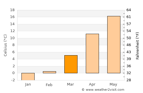 Kubrat average temperature in March