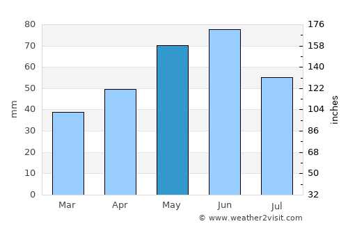 Kubrat average rain in May