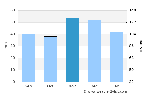 Kubrat average rain in November