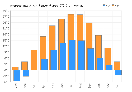 Kubrat average minimum / maximum temperatures (Celsius)