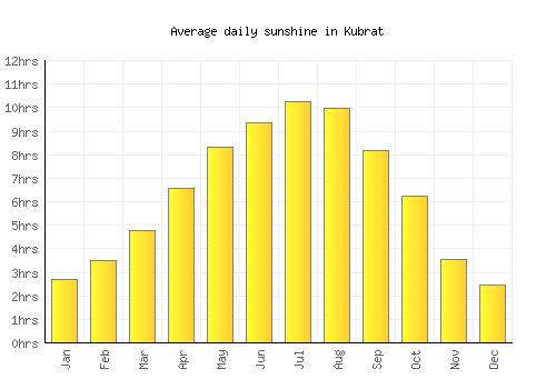 Kubrat average daily sunshine chart