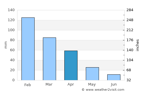 Kubuta average rain in April