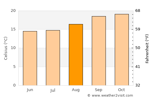 Kubuta average temperature in August