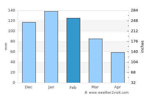 Kubuta average rain in February