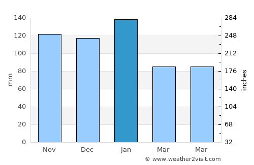 Kubuta average rain in January