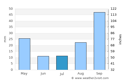 Kubuta average rain in July