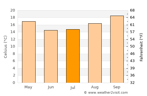 Kubuta average temperature in July