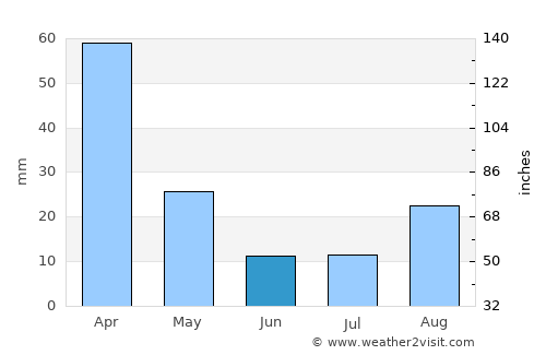 Kubuta average rain in June
