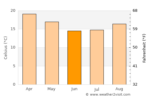 Kubuta average temperature in June