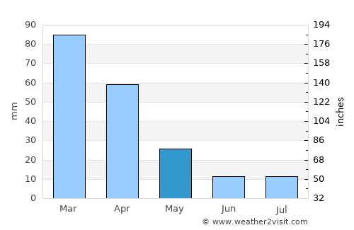 Kubuta average rain in May