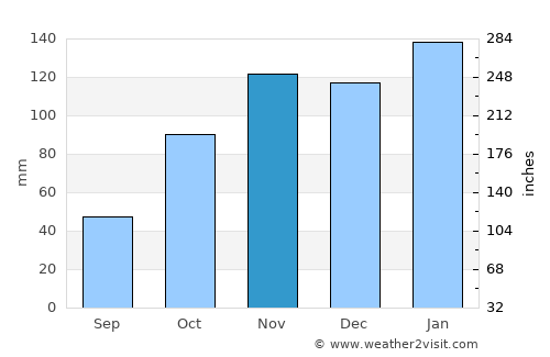 Kubuta average rain in November