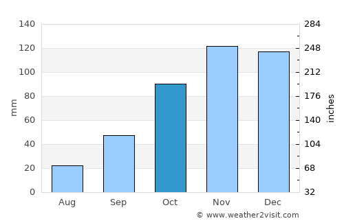 Kubuta average rain in October