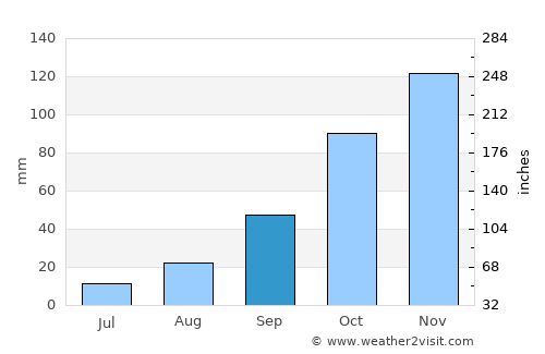 Kubuta average rain in September