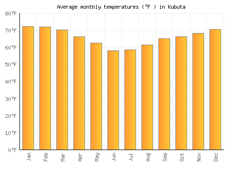 Kubuta average temperature chart (Fahrenheit)