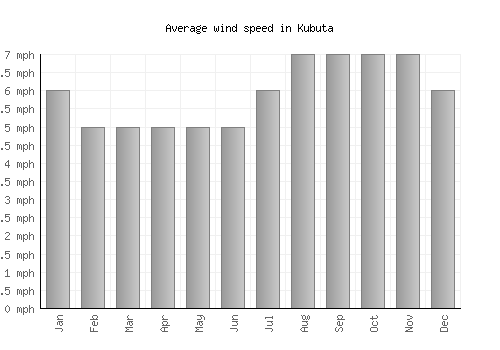 Kubuta average winspeed by month (mph)