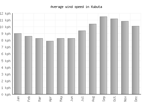 Kubuta average winspeed by month (km/h)