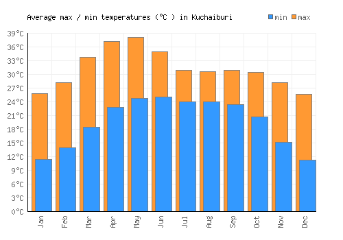 Kuchaiburi average minimum / maximum temperatures (Celsius)