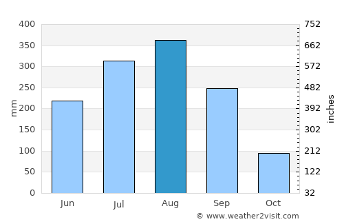 Kuchaiburi average rain in August