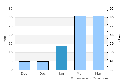 Kuchaiburi average rain in January