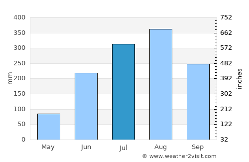 Kuchaiburi average rain in July