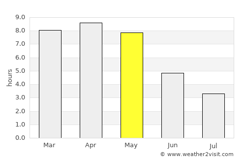 Kuchaiburi average rain in May