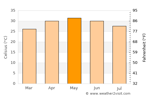 Kuchaiburi average temperature in May