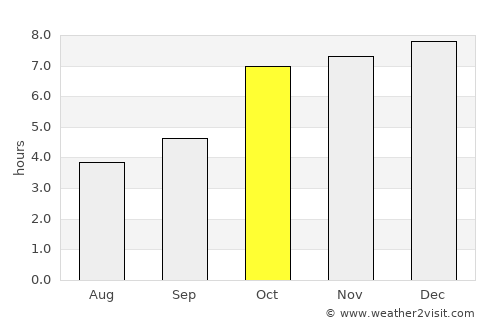 Kuchaiburi average rain in October