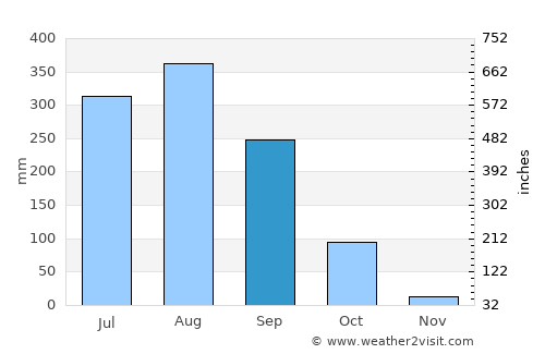 Kuchaiburi average rain in September